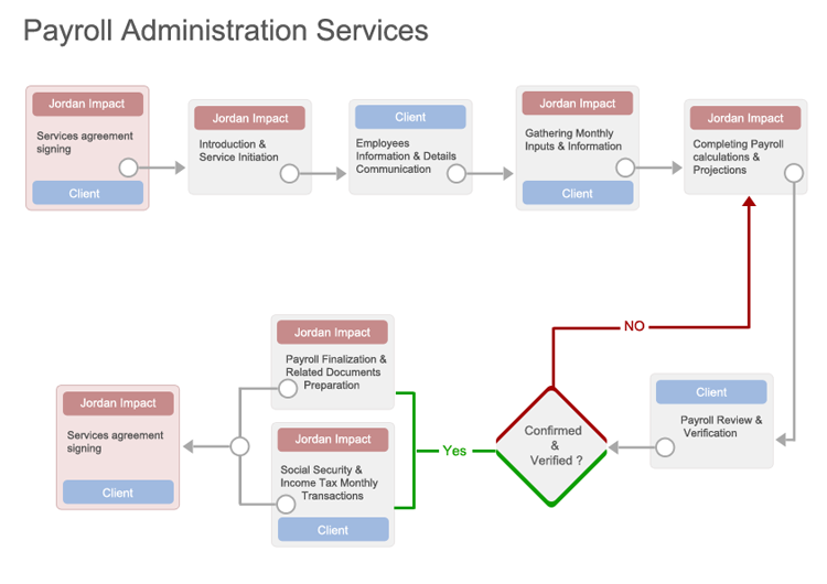 PayRoll Administration