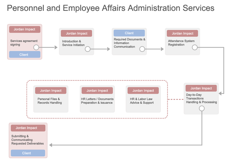 Personal and Employee